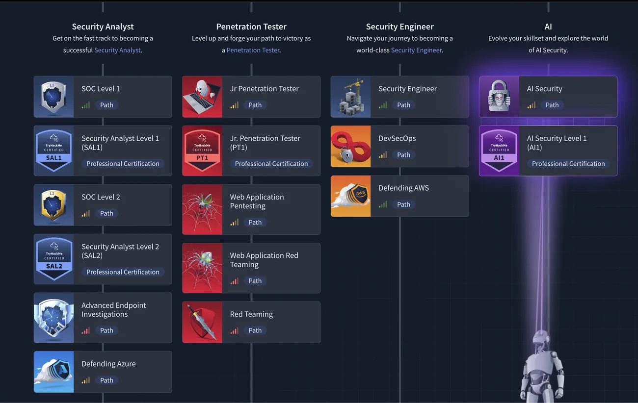 TryHackMe career path map with four tracks: Security Analyst, Penetration Tester, Security Engineer, and AI Security